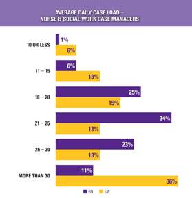 Caseload data from 2007 National Hospital CM Survey